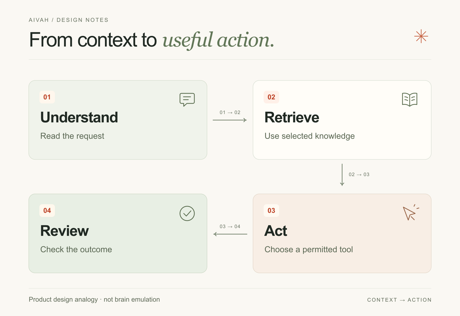 Four-step product design analogy: understand a request, retrieve selected knowledge, choose a permitted tool, and review the outcome